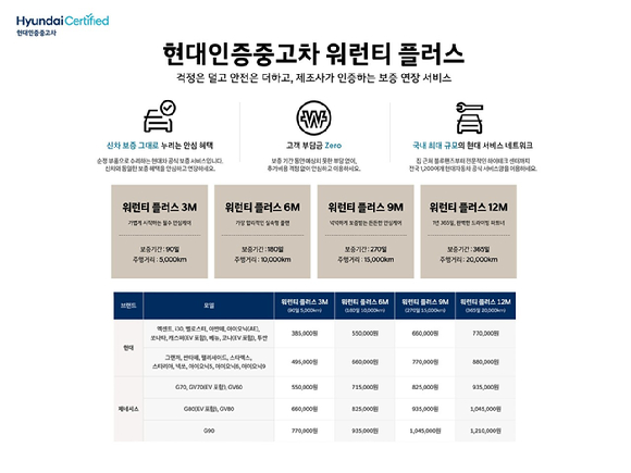 현대차가 현대인증중고차 구매 고객을 위한 추가 보증 상품 '현대인증중고차 워런티 플러스'를 출시한다고 17일 밝혔다. [사진=현대차]