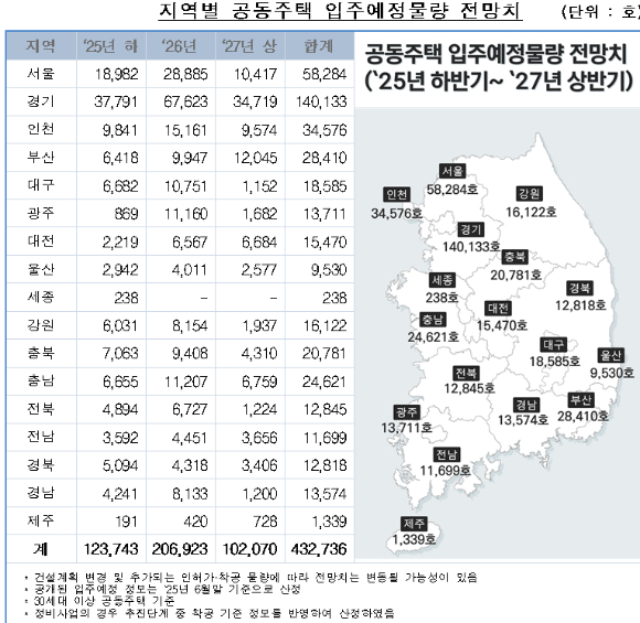 지역별 공동주택 입주예정물량 전망치. [사진=한국부동산원]