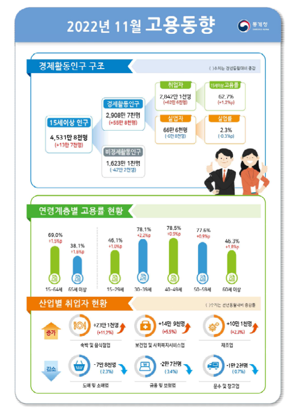 통계청이 14일 발표한 11월 고용동향 요약. [사진=통계청]