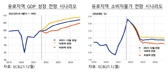 2022년 유로지역 경제 전망 그래프. [사진=한국은행]