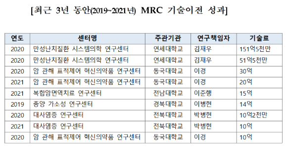 과기정통부의 MRC 기술이전 성과. [사진=과기정통부]