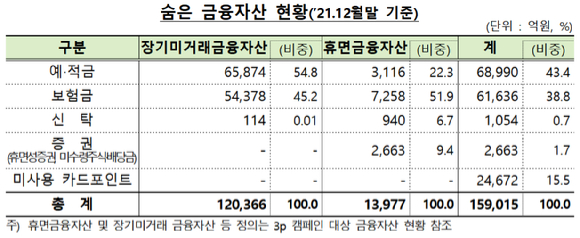숨은 금융자산 현황 표. [사진=금융위원회]