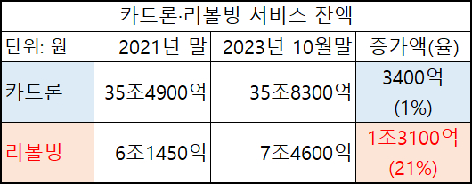 2021~2023년 카드론·리볼빙 서비스 잔액 [표=아이뉴스24]