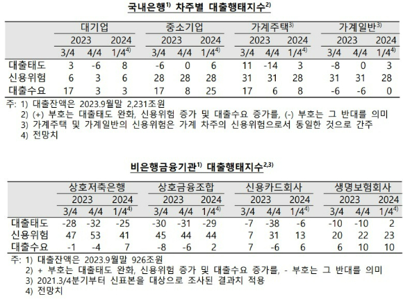 금융회사의 대출 행태 지수 추이 [사진=한국은행]