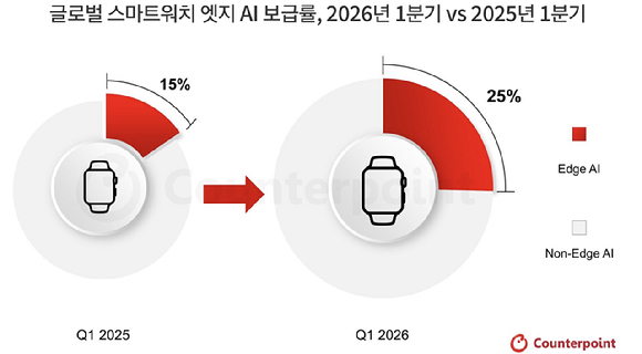 애플의 '애플워치 시리즈 11' [사진=애플 뉴스룸]