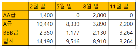 건설사 회사채 만기 도래 [사진=한국신용평가]