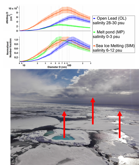 생성 위치(붉은 화살표 왼쪽부터: 멜트폰드, 해빙, 바닷물)에 따른 해염 에어로졸의 생성량 비교(위 그래프 - 붉은색: 해빙, 녹색: 멜트폰드, 파란색: 바닷물). [사진=극지연구소]