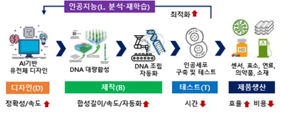 바이오파운드리 개념도 [사진=과기정통부]