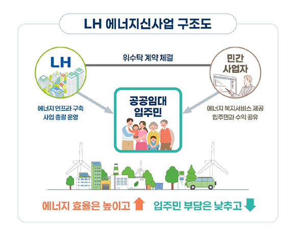 LH 에너지신사업 구조도. [사진=한국토지주택공사]