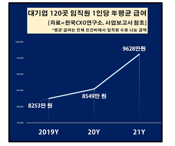 대기업 직원 인당 평균 급여 [사진=한국CXO 연구소 ]