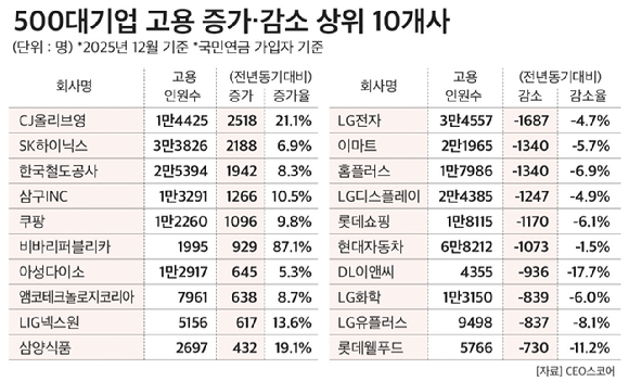 500대 기업 2023~2025년 고용 현황 [자료=CEO스코어]