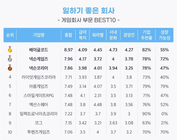 잡코리아 선정 일하기 좋은 게임회사 순위 [사진=잡코리아]