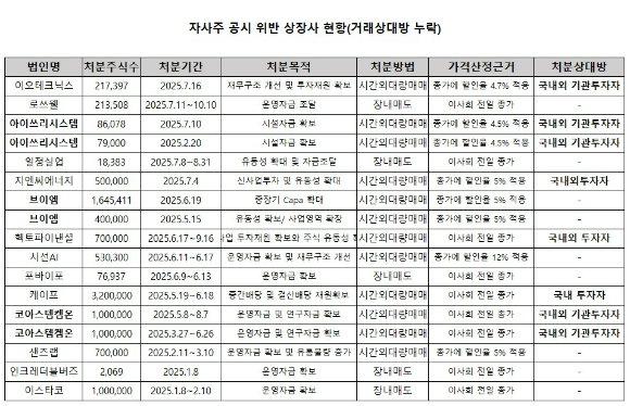 이오테크닉스, 로쓰웰, 일정실업, 브이엠 등 14개 상장사가 자기주식 처분 공시를 강화한 자본시장법 시행령을 위반했다.
