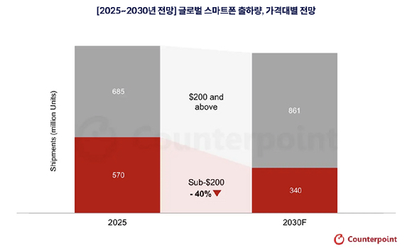 메모리값 상승에 저가폰 '직격탄'…2030년 출하량 40%↓