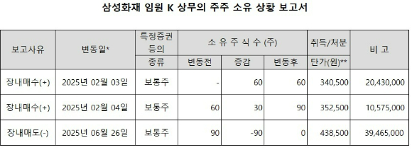 삼성화재 K 상무가 4개월여만에 자사주를 전량 처분했다.