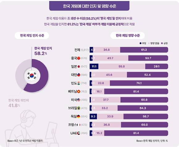 한콘진, '2025 해외 시장의 한국 게임 이용자 조사' 발간