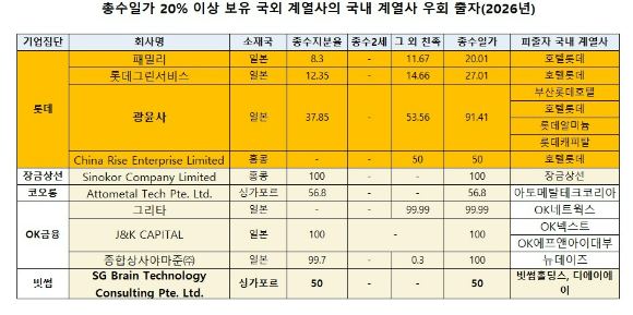 롯데그룹과 장금상선, 코오롱, OK금융그룹, 빗썸은 총수 일가가 20% 이상 보유한 국외 계열사를 통해 국내 계열사에 출자하는 구조를 유지하고 있다.