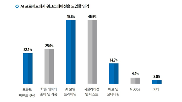 올해 워크스테이션을 활용해 처리할 예정인 AI 관련 업무. [사진=한국IDG]