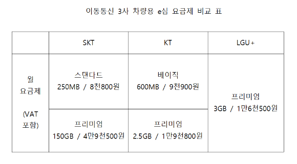 이동통신 3사 차량용 e심요금제 비교 표. [사진=각사]