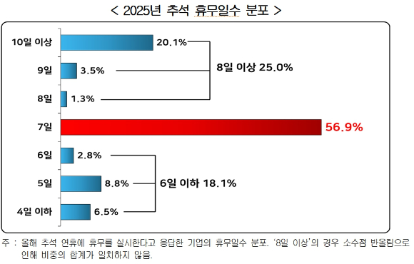 경총이 조사한 기업들의 2025년 추석 휴무일수 분포. [사진=한국경영자총협회]