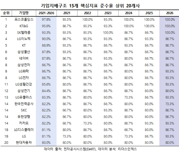 코스피 상장사 795곳의 &lsquo;2025사업연도 기업지배구조보고서&rsquo;를 전수조사한 결과 15개 핵심지표의 평균 준수율 표. [사진=리더스인덱스]