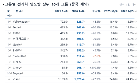 그룹별 전기차 인도량 상위 10개 그룹(중국 제외) [사진=SNE리서치]