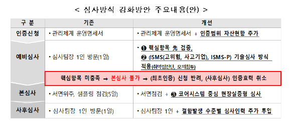 심사방식 강화방안 주요내용. [사진=개인정보위]