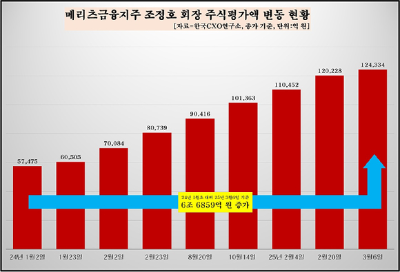 이재용 삼성전자 회장과 조정호 메리츠금융지주 회장의 주식재산 변동 표. [사진=한국CXO연구소]