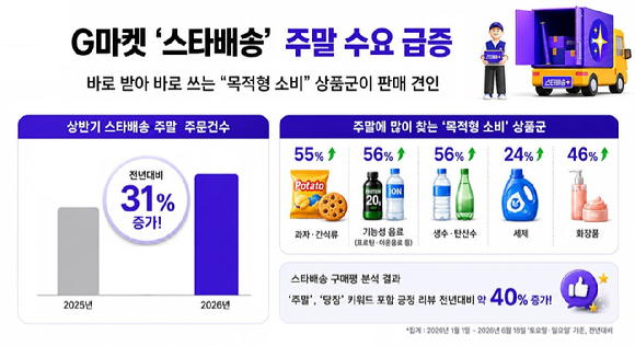 G마켓은 스타배송 주말 수요가 증가하는 추세라고 밝혔다. [사진=G마켓]