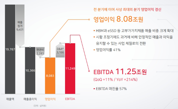 SK하이닉스 2024년 4분기 실적 장표. [사진=SK하이닉스]
