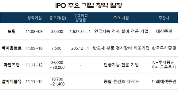  IPO 주요 기업의 청약 일정. [자료=각 사 증권신고서]