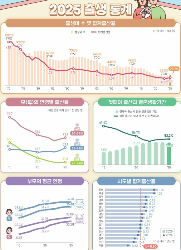 2025년 출생 통계