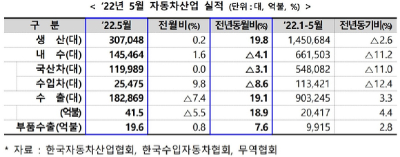 5월 자동차산업 실적 [사진=산업통상자원부]