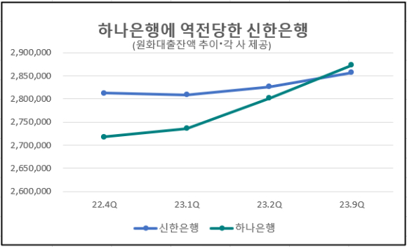 하나은행과 신한은행의 원화대출 잔액 추이. [사진=박은경 기자]