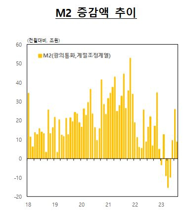 광의통화(M2) 증감액 추이 [사진=한국은행]