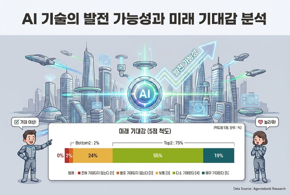 생성형 AI 서비스 이용 경험 및 인식 조사 결과 이미지. [사진=아젠다북]