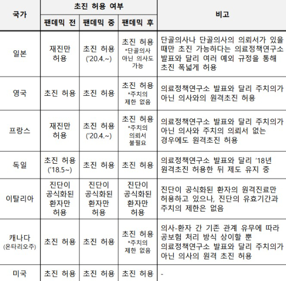 G7 국가의 코로나 이전, 기간, 후의 비대면 진료 정책 변화. [사진=원격의료산업협회]