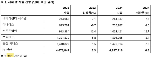 가트너가 발표한 '세계 IT 지출 전망'. [사진=가트너]