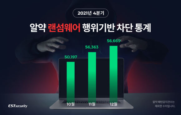 21년 4분기 알약 랜섬웨어 차단 통계 이미지 [사진=이스트시큐리티]