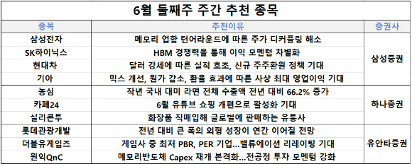  9일 금융투자업계에 따르면 삼성증권, 하나증권, 유안타증권은 삼성전자, 농심, 롯데관광개발 등을 추천했다.  [사진=각 사]