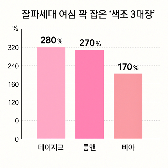 에이블리 '뷰티 그랜드 세일' 기간 동안 데이지크, 롬앤, 삐아 거래액 추이. [자료=각 사]