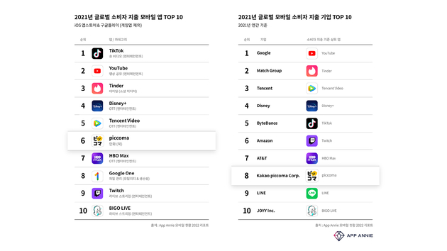 카카오픽코마는 지난해 앱애니(현 data.ai)가 조사한 글로벌 모바일 앱 소비자 지출 부문에서 전세계 비게임 앱 중 10위 안에 올랐다. [사진= 앱애니]