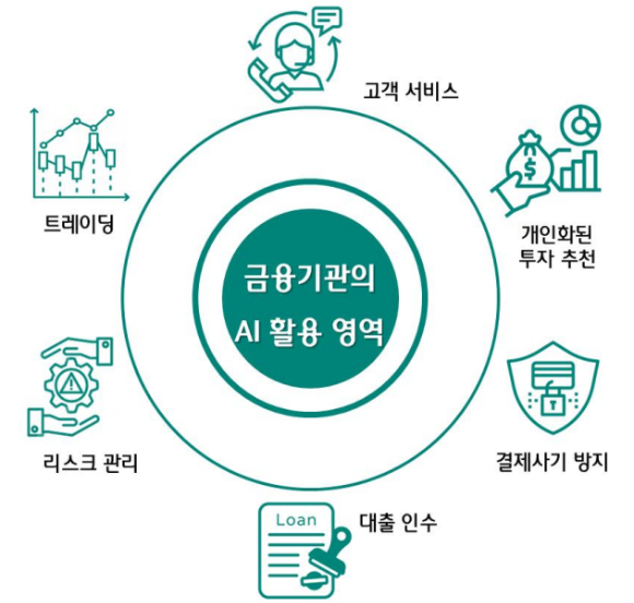 금융사의 AI 활용가능 영역. [사진=하나금융경영연구소]