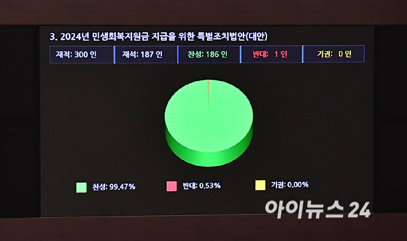 2일 오후 서울 여의도 국회에서 열린 본회의에서 2024년 민생회복지원금 지급을 위한 특별조치법안(대안)이 통과되고 있다. [사진=곽영래 기자]