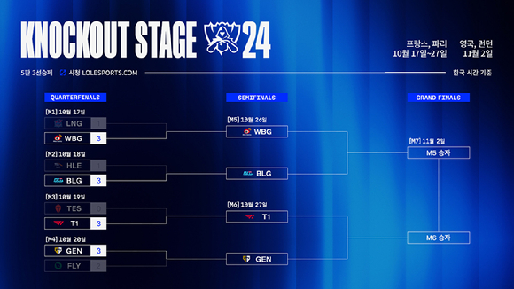 2024 LoL 월드챔피언십의 4강에 T1과 젠지, 빌리빌리 게이밍과 웨이보 게이밍이 올랐다. [사진=라이엇 게임즈]