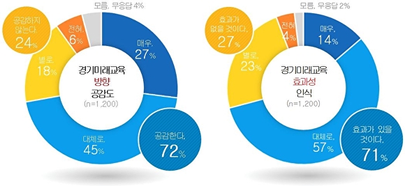 [사진=경기도교육청]