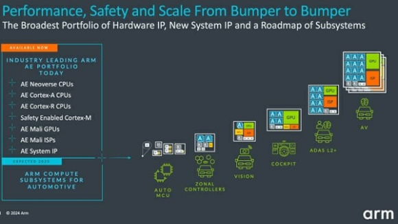 Arm 오토모티브 강화(AE) 프로세서 이미지. [사진=Arm]