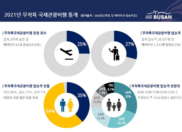 2021년 무착륙 국제관광비행 통계 도표. [사진=에어부산]