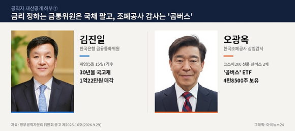 김진일 금통위원과 오광옥 조폐공사 감사