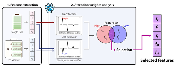 UNIST 연구팀이 배터리 구성에 영향을 받지 않아 재학습이 필요 없는 배터리 건강 상태 진단 AI모델을 개발했다. [사진=UNIST]